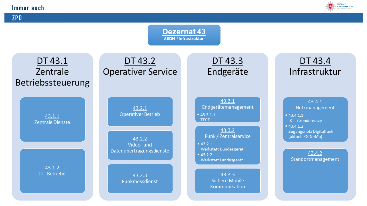 organigram